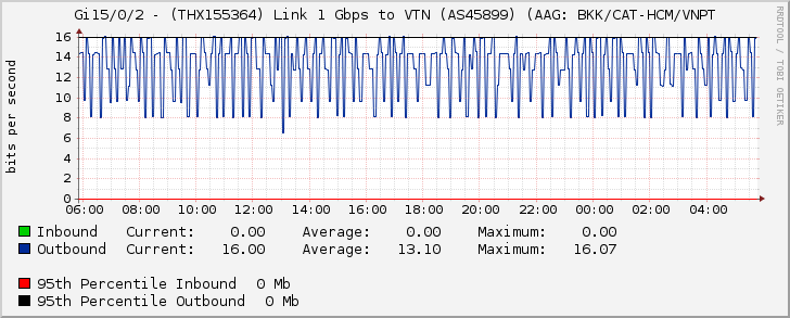 Gi15/0/2 - (THX155364) Link 1 Gbps to VTN (AS45899) (AAG: BKK/CAT-HCM/VNPT