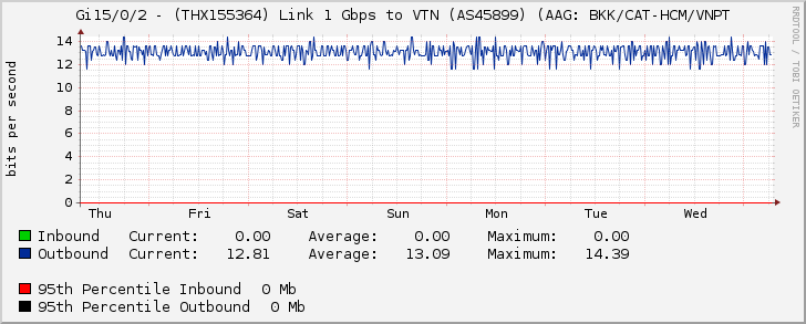 Gi15/0/2 - (THX155364) Link 1 Gbps to VTN (AS45899) (AAG: BKK/CAT-HCM/VNPT