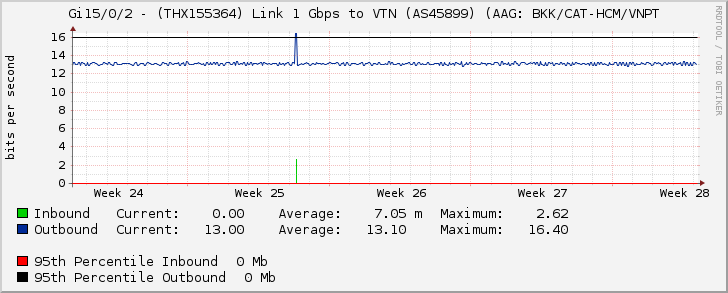 Gi15/0/2 - (THX155364) Link 1 Gbps to VTN (AS45899) (AAG: BKK/CAT-HCM/VNPT