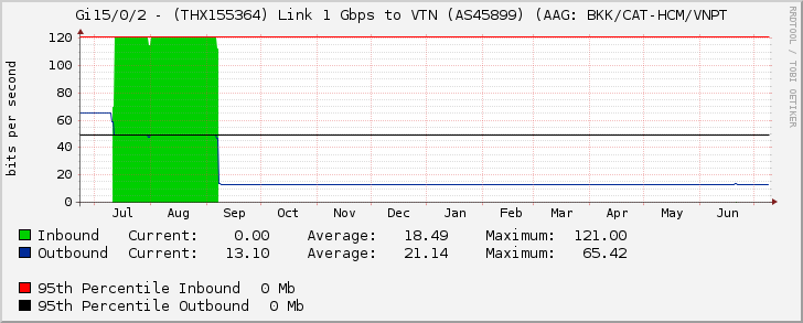 Gi15/0/2 - (THX155364) Link 1 Gbps to VTN (AS45899) (AAG: BKK/CAT-HCM/VNPT