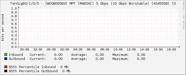 TenGigE0/1/0/5 - (WDG800583) MPT (MAESAI) 5 Gbps (10 Gbps Burstable) (AS45558) (D