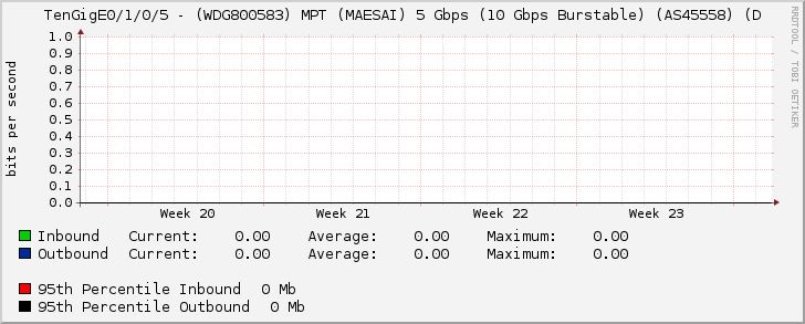 TenGigE0/1/0/5 - (WDG800583) MPT (MAESAI) 5 Gbps (10 Gbps Burstable) (AS45558) (D