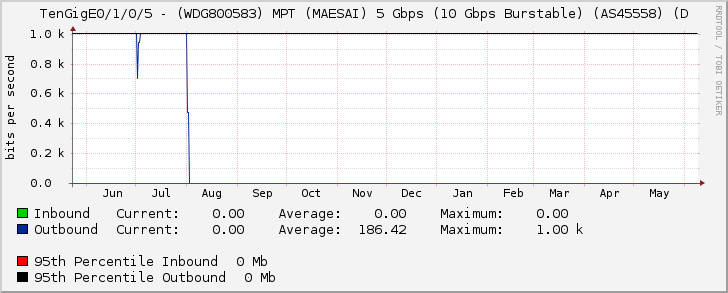 TenGigE0/1/0/5 - (WDG800583) MPT (MAESAI) 5 Gbps (10 Gbps Burstable) (AS45558) (D