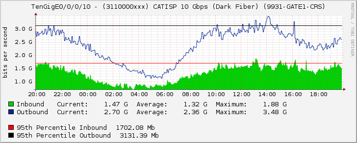 TenGigE0/0/0/10 - (3110000xxx) CATISP 10 Gbps (Dark Fiber) (9931-GATE1-CRS)