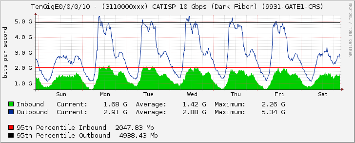 TenGigE0/0/0/10 - (3110000xxx) CATISP 10 Gbps (Dark Fiber) (9931-GATE1-CRS)