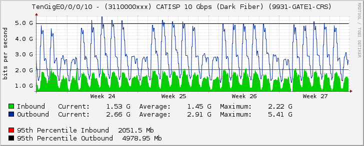 TenGigE0/0/0/10 - (3110000xxx) CATISP 10 Gbps (Dark Fiber) (9931-GATE1-CRS)