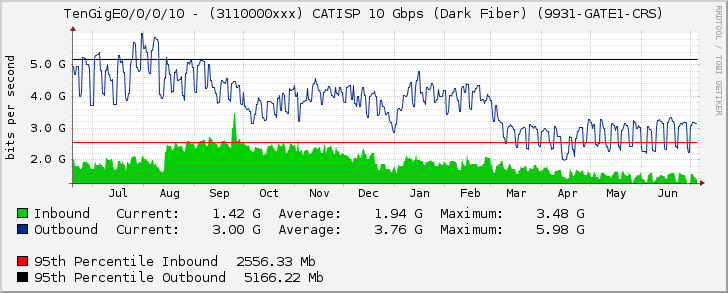 TenGigE0/0/0/10 - (3110000xxx) CATISP 10 Gbps (Dark Fiber) (9931-GATE1-CRS)