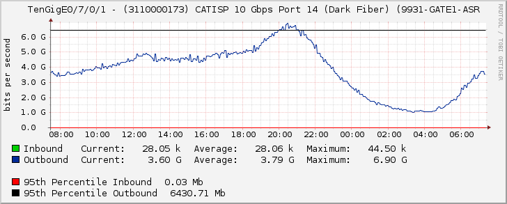 TenGigE0/7/0/1 - (3110000173) CATISP 10 Gbps Port 14 (Dark Fiber) (9931-GATE1-ASR