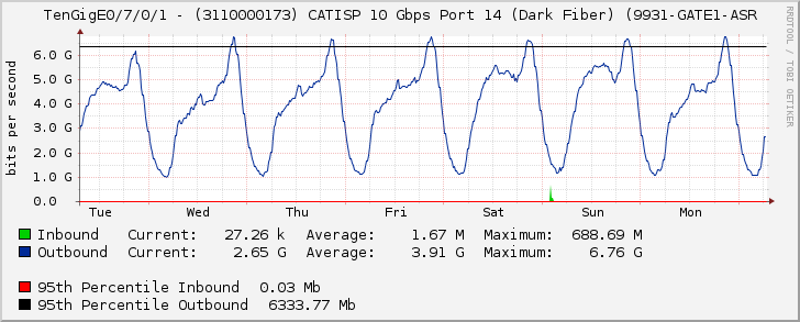 TenGigE0/7/0/1 - (3110000173) CATISP 10 Gbps Port 14 (Dark Fiber) (9931-GATE1-ASR