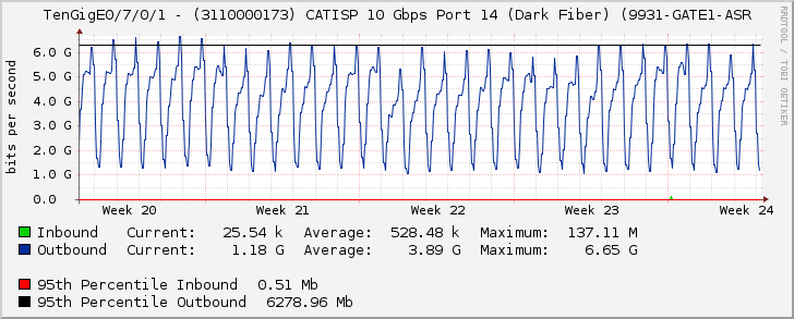 TenGigE0/7/0/1 - (3110000173) CATISP 10 Gbps Port 14 (Dark Fiber) (9931-GATE1-ASR