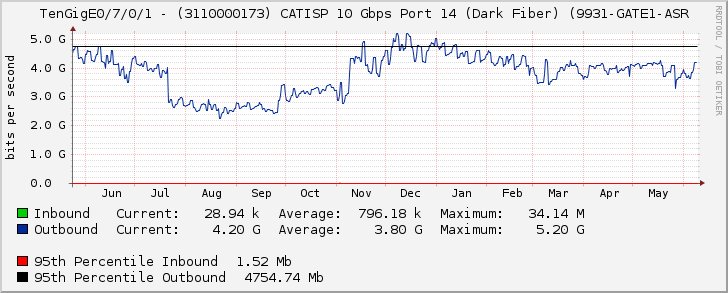 TenGigE0/7/0/1 - (3110000173) CATISP 10 Gbps Port 14 (Dark Fiber) (9931-GATE1-ASR