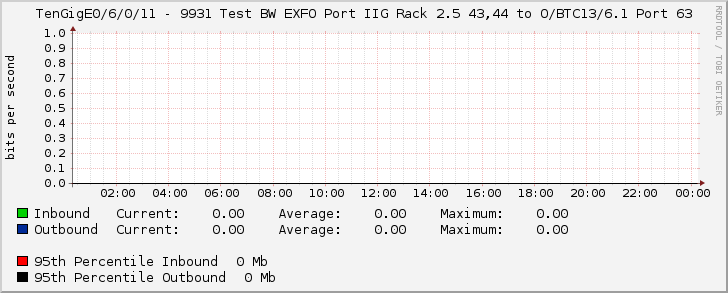 TenGigE0/6/0/11 - 9931 Test BW EXFO Port IIG Rack 2.5 43,44 to O/BTC13/6.1 Port 63