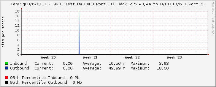 TenGigE0/6/0/11 - 9931 Test BW EXFO Port IIG Rack 2.5 43,44 to O/BTC13/6.1 Port 63