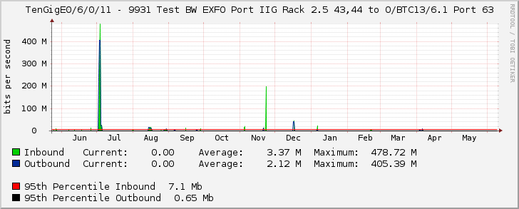 TenGigE0/6/0/11 - 9931 Test BW EXFO Port IIG Rack 2.5 43,44 to O/BTC13/6.1 Port 63