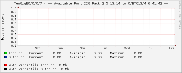 TenGigE0/0/0/7 - ++ Available Port IIG Rack 2.5 13,14 to O/BTC13/4.6 41,42 ++