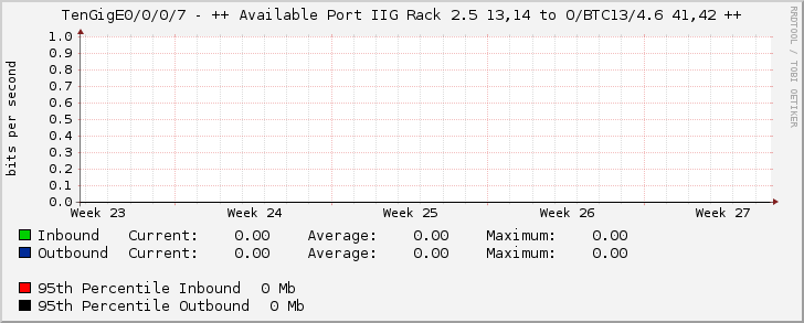 TenGigE0/0/0/7 - ++ Available Port IIG Rack 2.5 13,14 to O/BTC13/4.6 41,42 ++