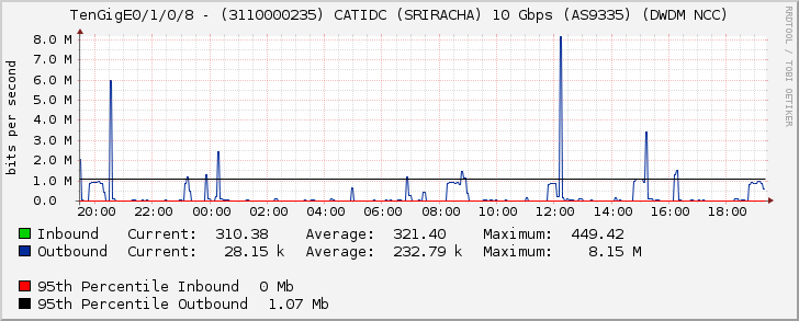 TenGigE0/1/0/8 - (3110000235) CATIDC (SRIRACHA) 10 Gbps (AS9335) (DWDM NCC)