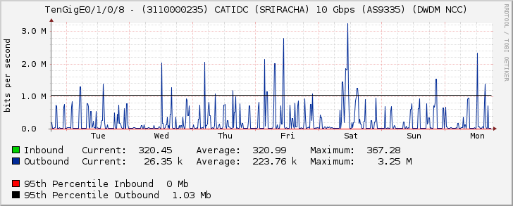 TenGigE0/1/0/8 - (3110000235) CATIDC (SRIRACHA) 10 Gbps (AS9335) (DWDM NCC)