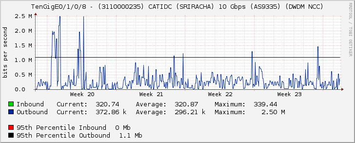 TenGigE0/1/0/8 - (3110000235) CATIDC (SRIRACHA) 10 Gbps (AS9335) (DWDM NCC)