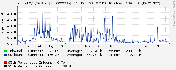 TenGigE0/1/0/8 - (3110000235) CATIDC (SRIRACHA) 10 Gbps (AS9335) (DWDM NCC)