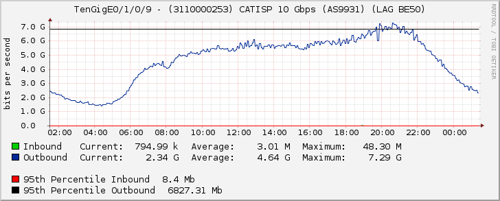 TenGigE0/1/0/9 - (3110000253) CATISP 10 Gbps (AS9931) (LAG BE50)