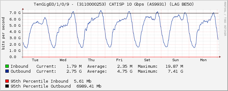 TenGigE0/1/0/9 - (3110000253) CATISP 10 Gbps (AS9931) (LAG BE50)