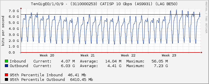 TenGigE0/1/0/9 - (3110000253) CATISP 10 Gbps (AS9931) (LAG BE50)