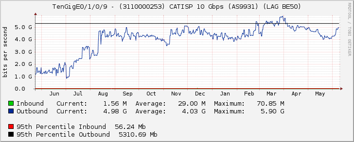 TenGigE0/1/0/9 - (3110000253) CATISP 10 Gbps (AS9931) (LAG BE50)