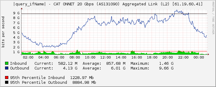 port-channel3020 - CAT ONNET 20 Gbps (AS131090) Aggregated Link (L2) [61.19.60.41]