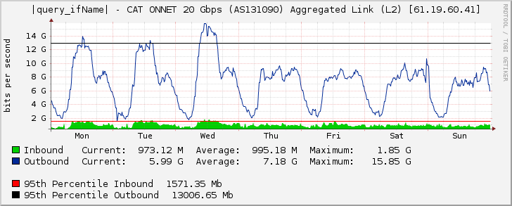 |query_ifName| - CAT ONNET 20 Gbps (AS131090) Aggregated Link (L2) [61.19.60.41]