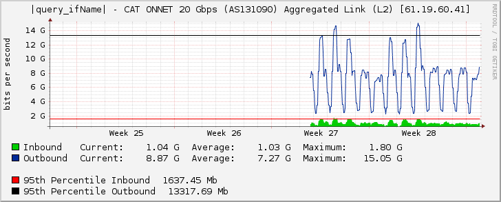 |query_ifName| - CAT ONNET 20 Gbps (AS131090) Aggregated Link (L2) [61.19.60.41]