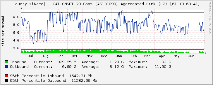 |query_ifName| - CAT ONNET 20 Gbps (AS131090) Aggregated Link (L2) [61.19.60.41]