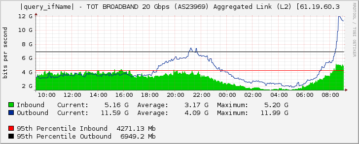 port-channel3030 - TOT BROADBAND 20 Gbps (AS23969) Aggregated Link (L2) [61.19.60.3