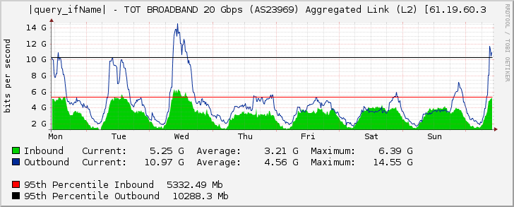 port-channel3030 - TOT BROADBAND 20 Gbps (AS23969) Aggregated Link (L2) [61.19.60.3