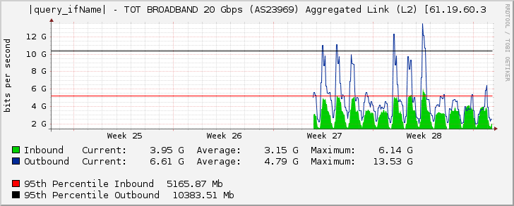 port-channel3030 - TOT BROADBAND 20 Gbps (AS23969) Aggregated Link (L2) [61.19.60.3