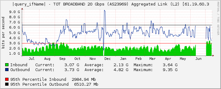 port-channel3030 - TOT BROADBAND 20 Gbps (AS23969) Aggregated Link (L2) [61.19.60.3