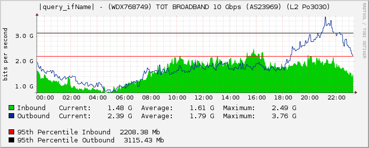 Ethernet1/6 - (WDX768749) TOT BROADBAND 10 Gbps (AS23969) (L2 Po3030)