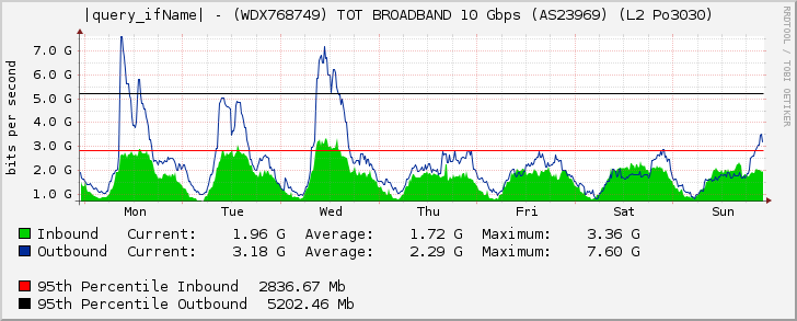 |query_ifName| - (WDX768749) TOT BROADBAND 10 Gbps (AS23969) (L2 Po3030)
