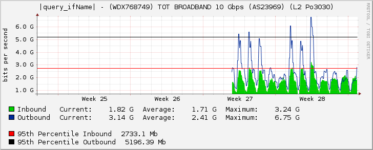 Ethernet1/6 - (WDX768749) TOT BROADBAND 10 Gbps (AS23969) (L2 Po3030)