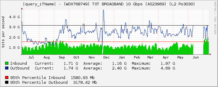 Ethernet1/6 - (WDX768749) TOT BROADBAND 10 Gbps (AS23969) (L2 Po3030)