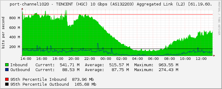 port-channel1020 - TENCENT (HGC) 10 Gbps (AS132203) Aggregated Link (L2) [61.19.60.