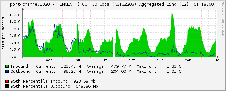 port-channel1020 - TENCENT (HGC) 10 Gbps (AS132203) Aggregated Link (L2) [61.19.60.