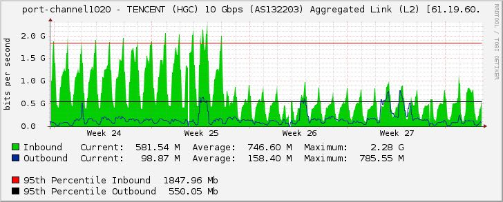 port-channel1020 - TENCENT (HGC) 10 Gbps (AS132203) Aggregated Link (L2) [61.19.60.