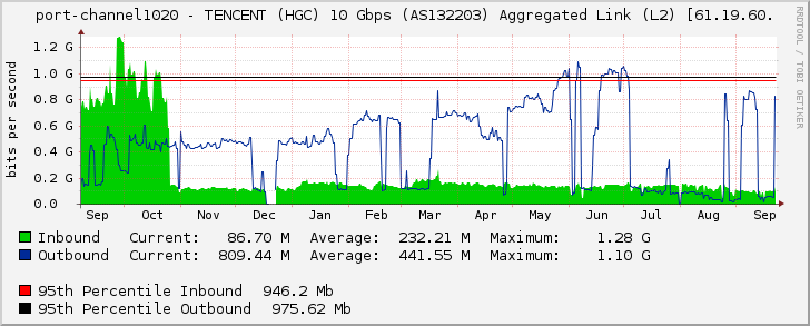 port-channel1020 - TENCENT (HGC) 10 Gbps (AS132203) Aggregated Link (L2) [61.19.60.