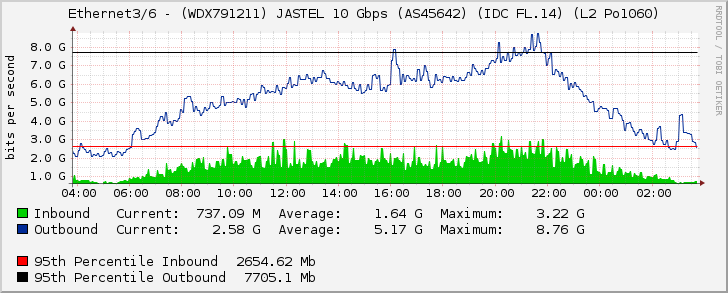 Ethernet3/6 - (WDX791211) JASTEL 10 Gbps (AS45642) (IDC FL.14) (L2 Po1060)