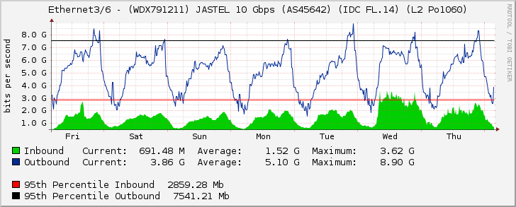 Ethernet3/6 - (WDX791211) JASTEL 10 Gbps (AS45642) (IDC FL.14) (L2 Po1060)