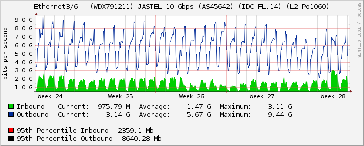 Ethernet3/6 - (WDX791211) JASTEL 10 Gbps (AS45642) (IDC FL.14) (L2 Po1060)