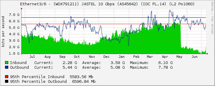 Ethernet3/6 - (WDX791211) JASTEL 10 Gbps (AS45642) (IDC FL.14) (L2 Po1060)