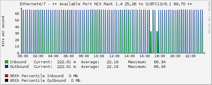 Ethernet4/7 - ++ Available Port NIX Rack 1.4 25,26 to O/BTC13/6.1 69,70 ++