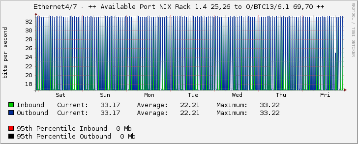 Ethernet4/7 - ++ Available Port NIX Rack 1.4 25,26 to O/BTC13/6.1 69,70 ++